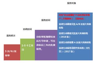 产品健康增值服务操作指引 不指定医院和专家的门诊预约与健康咨询